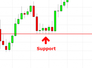 support level bei btc