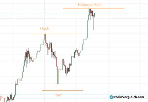 kaufe billig Bitcoin, verkaufen teuer - Trading basics