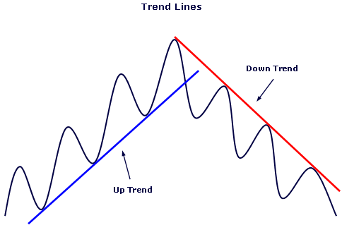 trend linien bilden support und resitance