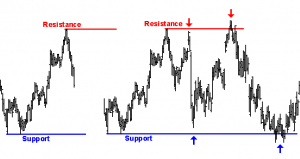 trendlines resitance and support