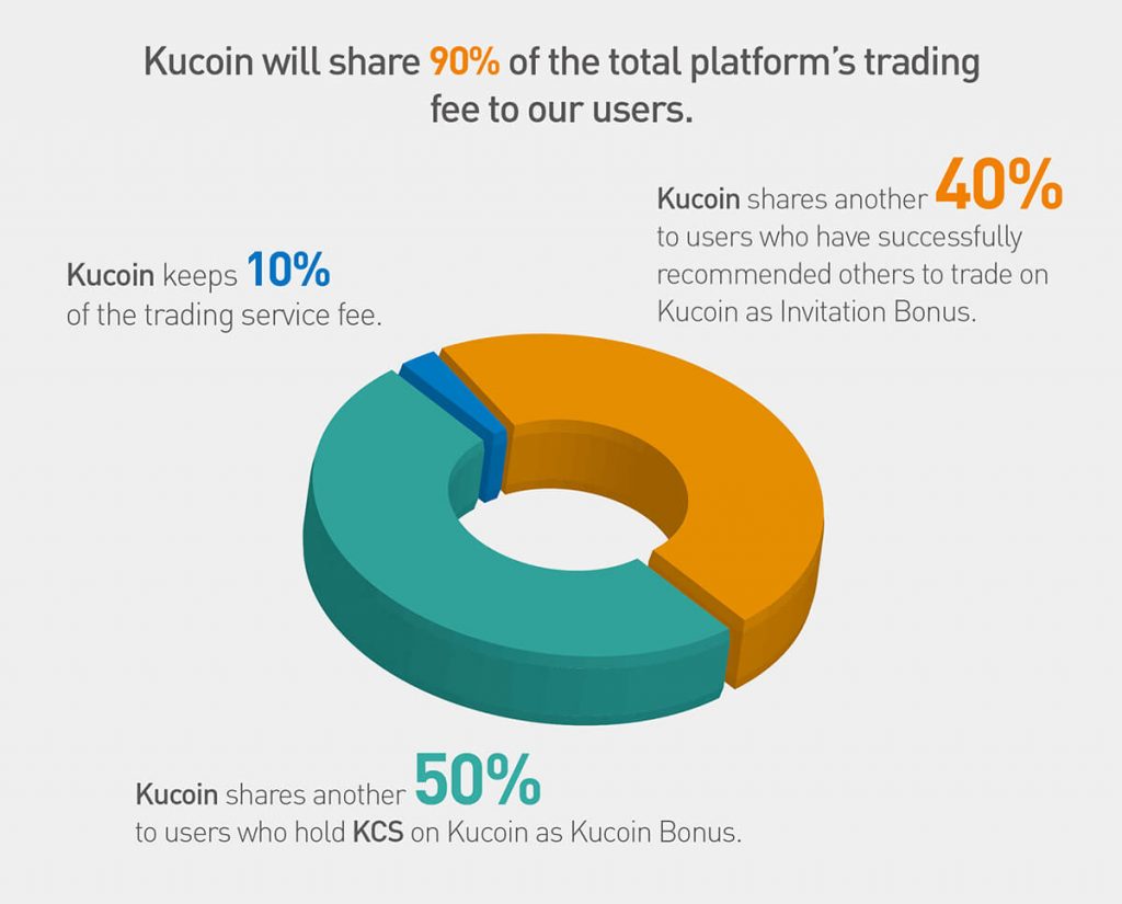 KuCoin Kostenmodell und passives einkommen generieren